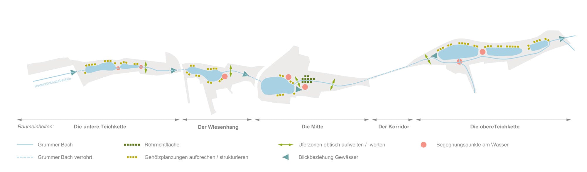 Konzeptionelle Idee: Gewässerraum