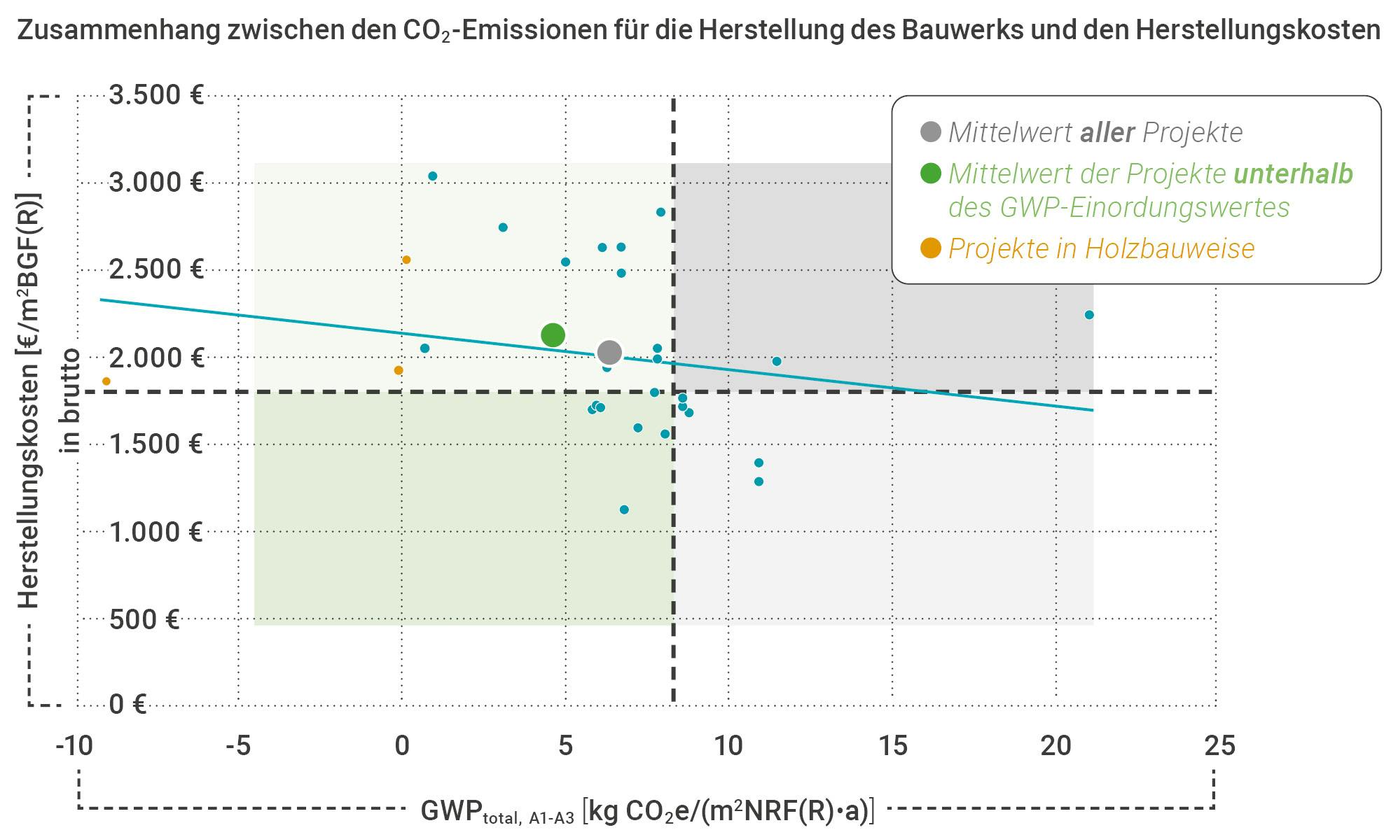 Dass eine lebenszyklusoptimierte Bauweise nicht notwendigerweise teurer sein muss, zeigt die Gegenüberstellung der Herstellungskosten mit den CO2-Emissionen für die Herstellung des Bauwerks.